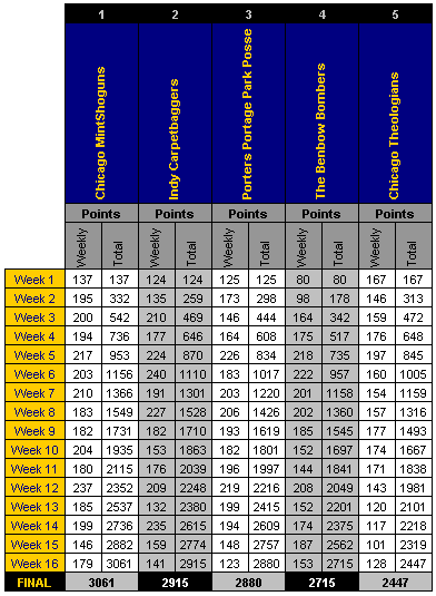 2003 SBAFL Standings